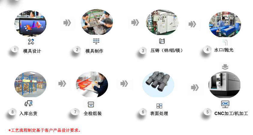 東莞恩創(chuàng)精密五金-鋅合金壓鑄生產(chǎn)工藝流程圖