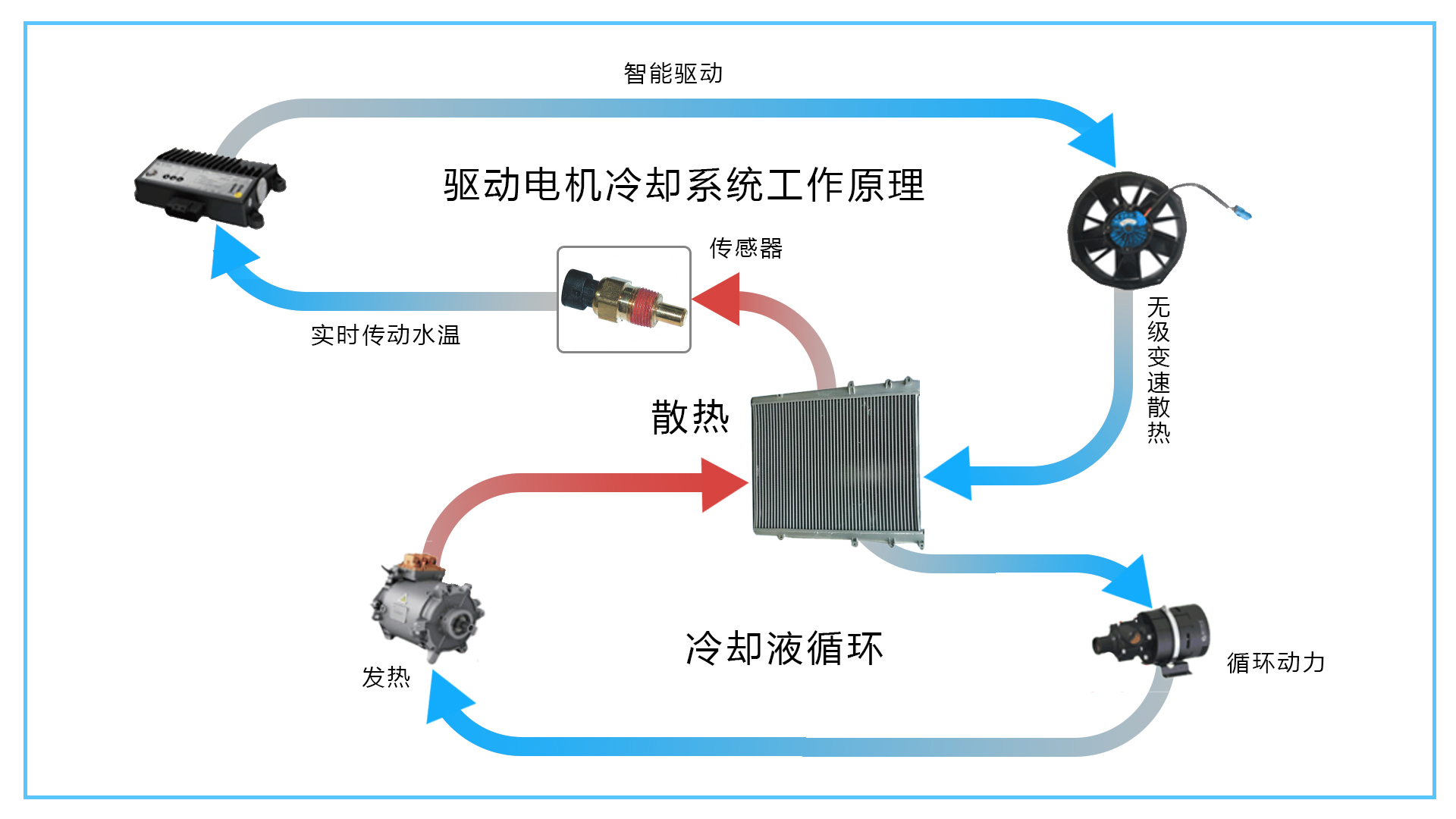 導熱散熱模組壓鑄件主要應(yīng)用